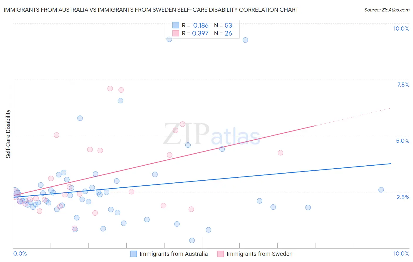 Immigrants from Australia vs Immigrants from Sweden Self-Care Disability