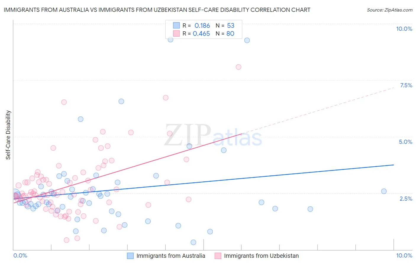 Immigrants from Australia vs Immigrants from Uzbekistan Self-Care Disability