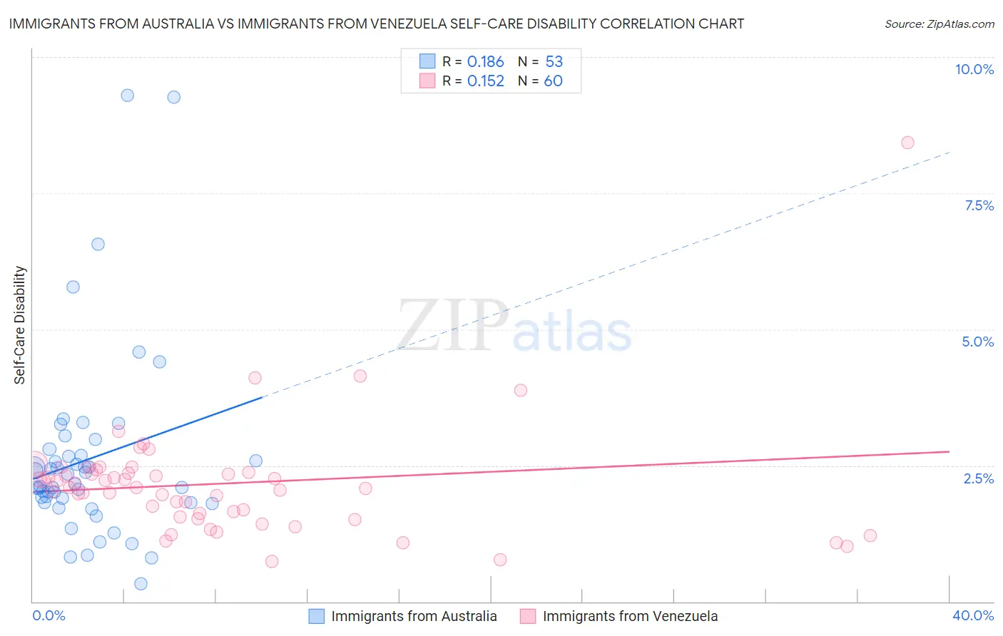 Immigrants from Australia vs Immigrants from Venezuela Self-Care Disability