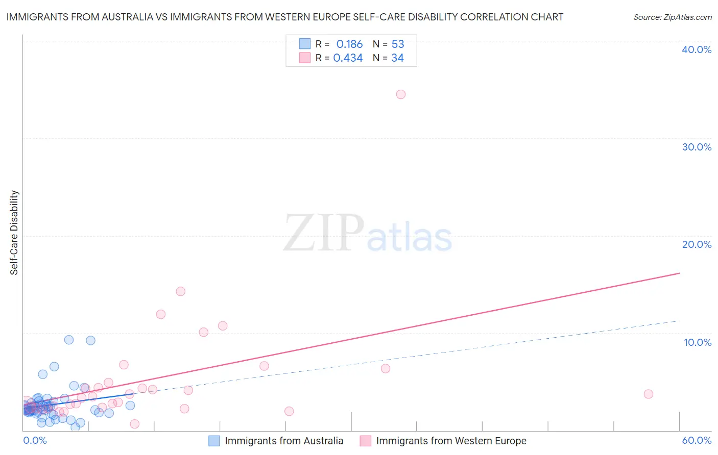 Immigrants from Australia vs Immigrants from Western Europe Self-Care Disability