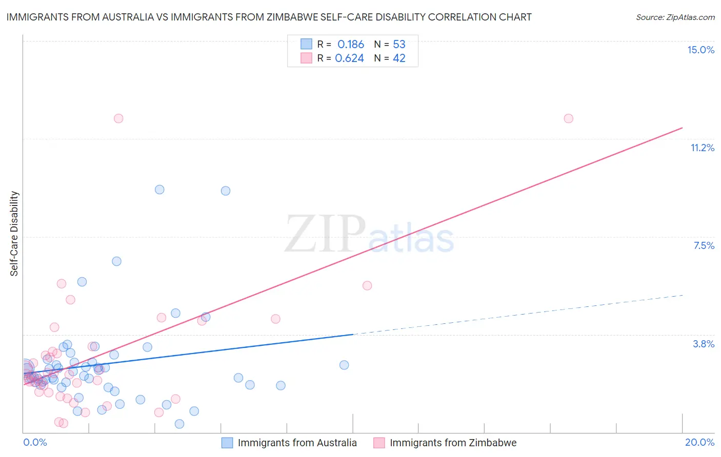 Immigrants from Australia vs Immigrants from Zimbabwe Self-Care Disability