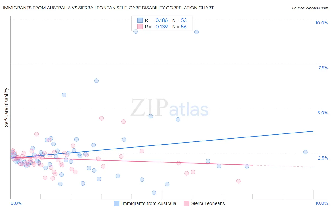 Immigrants from Australia vs Sierra Leonean Self-Care Disability