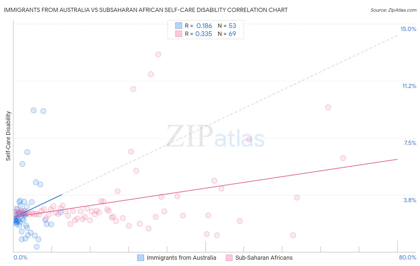 Immigrants from Australia vs Subsaharan African Self-Care Disability