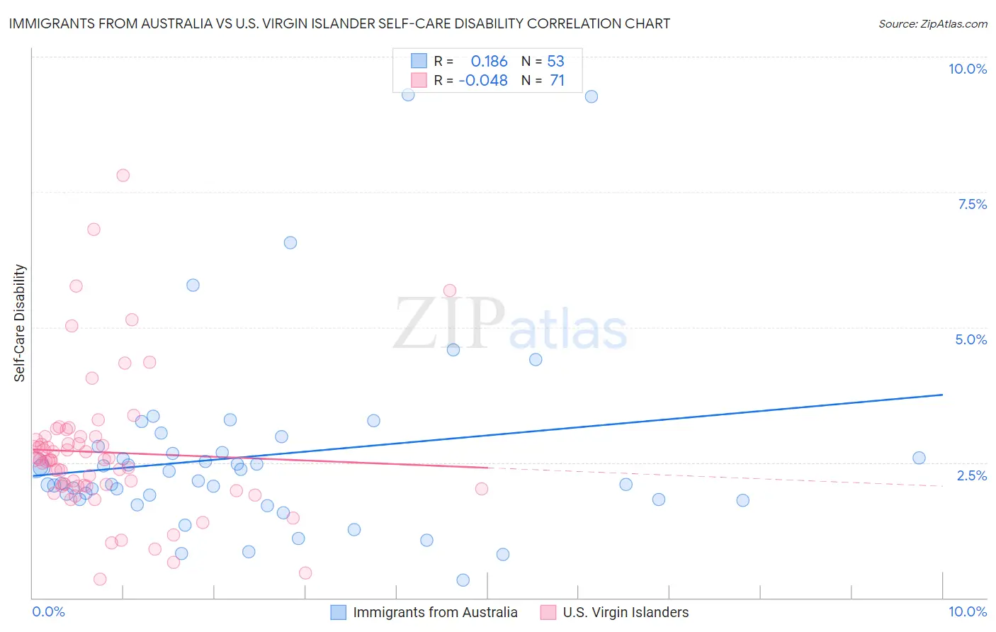 Immigrants from Australia vs U.S. Virgin Islander Self-Care Disability