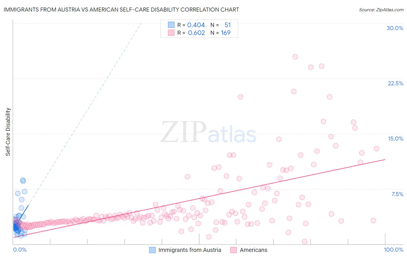 Immigrants from Austria vs American Self-Care Disability