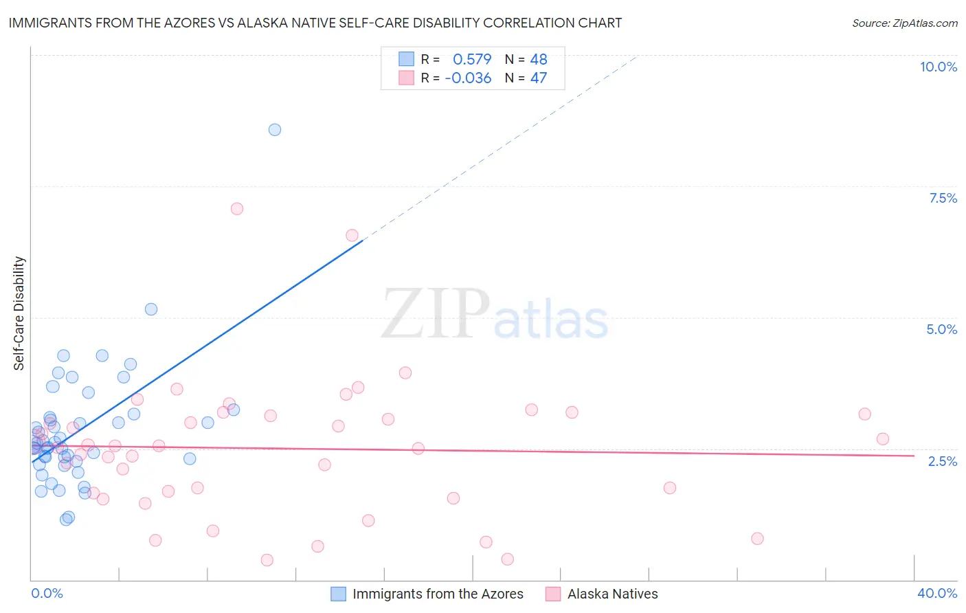 Immigrants from the Azores vs Alaska Native Self-Care Disability