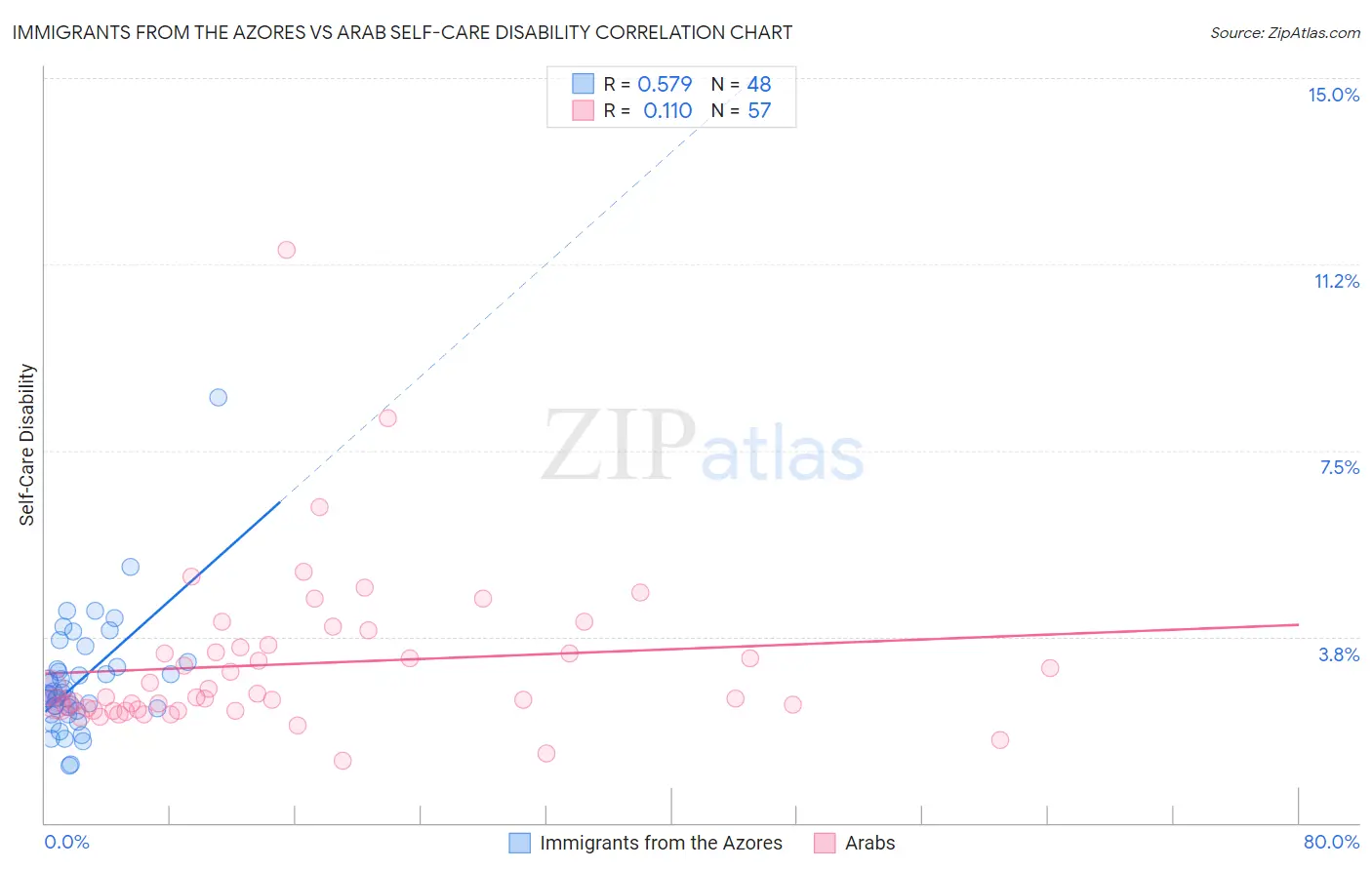 Immigrants from the Azores vs Arab Self-Care Disability