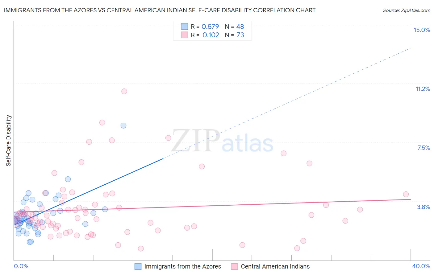 Immigrants from the Azores vs Central American Indian Self-Care Disability