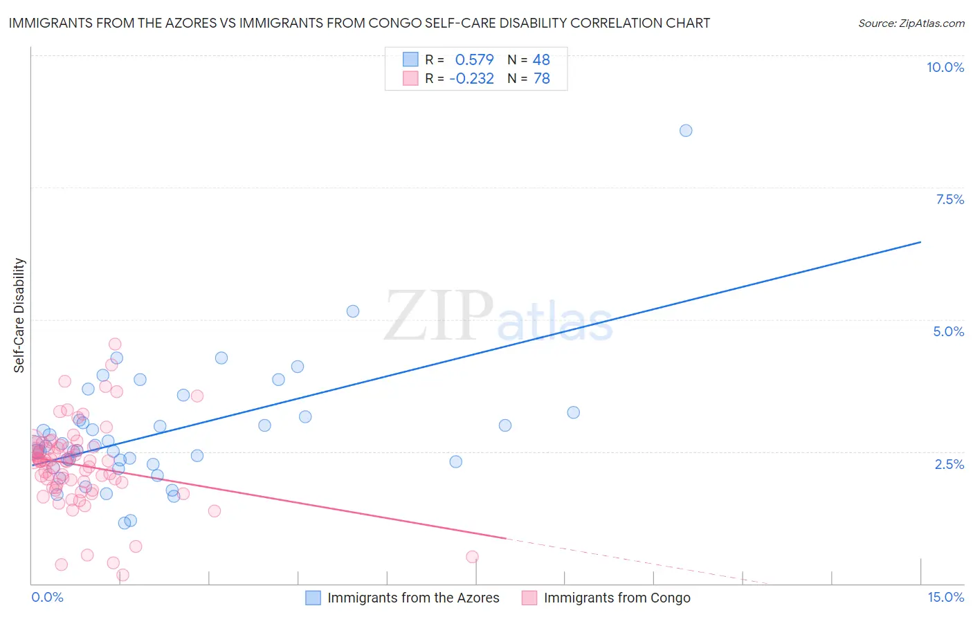 Immigrants from the Azores vs Immigrants from Congo Self-Care Disability