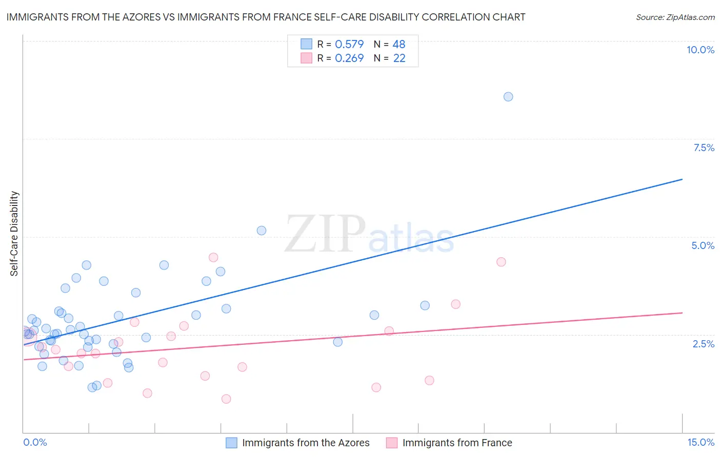 Immigrants from the Azores vs Immigrants from France Self-Care Disability