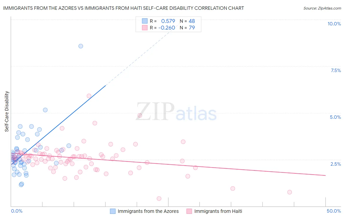 Immigrants from the Azores vs Immigrants from Haiti Self-Care Disability