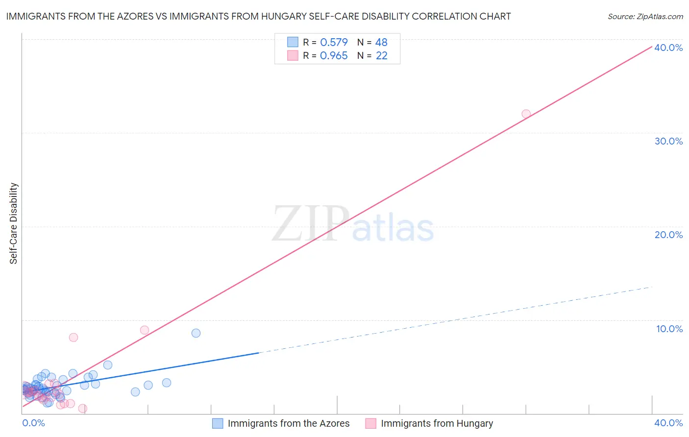 Immigrants from the Azores vs Immigrants from Hungary Self-Care Disability