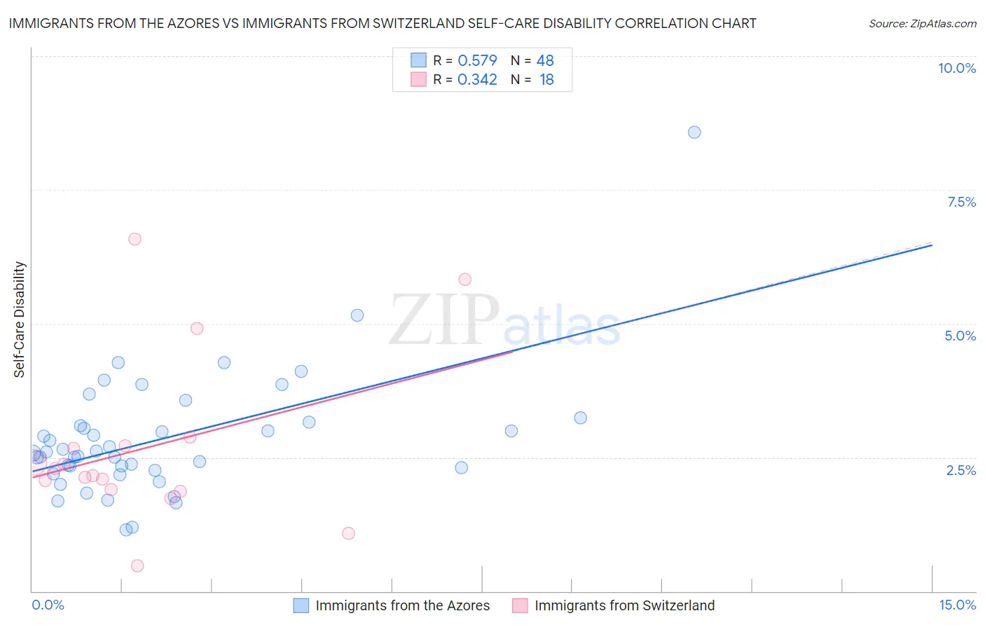 Immigrants from the Azores vs Immigrants from Switzerland Self-Care Disability