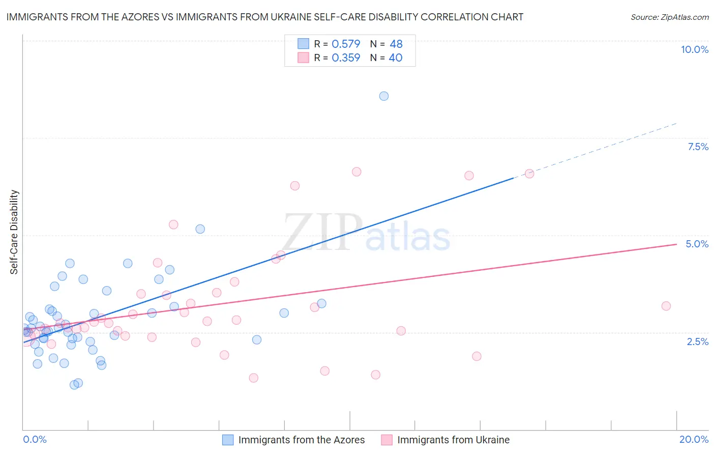 Immigrants from the Azores vs Immigrants from Ukraine Self-Care Disability