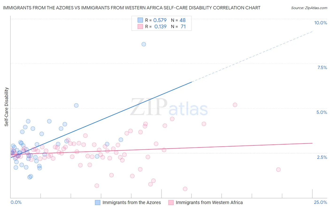 Immigrants from the Azores vs Immigrants from Western Africa Self-Care Disability