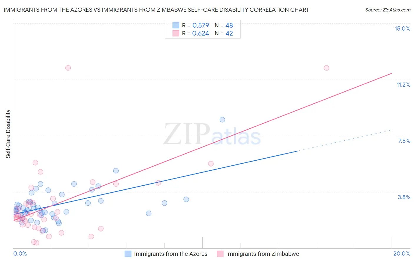 Immigrants from the Azores vs Immigrants from Zimbabwe Self-Care Disability