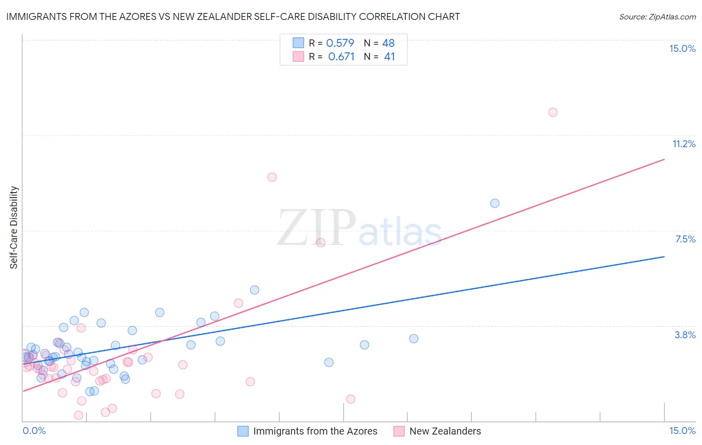 Immigrants from the Azores vs New Zealander Self-Care Disability