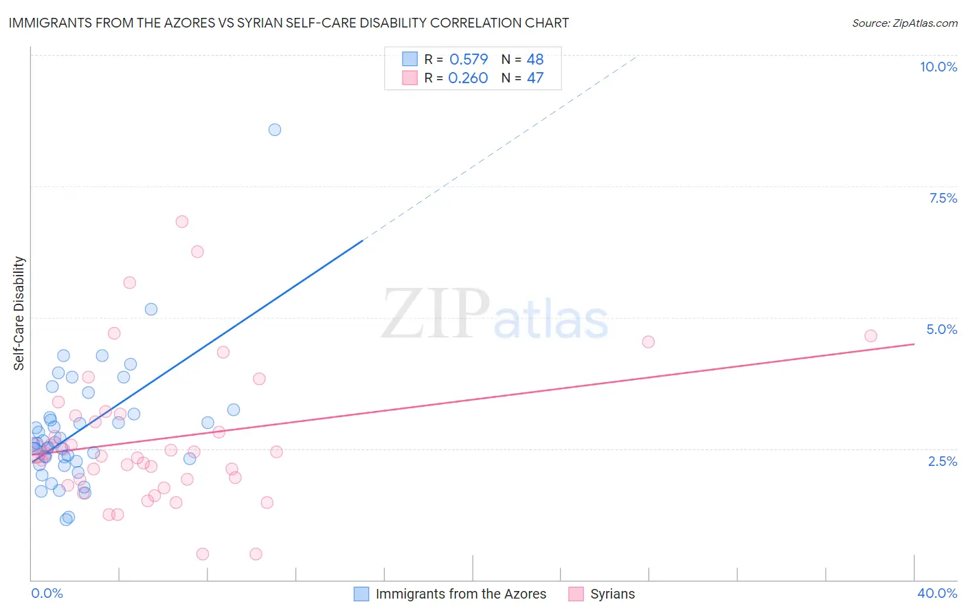 Immigrants from the Azores vs Syrian Self-Care Disability