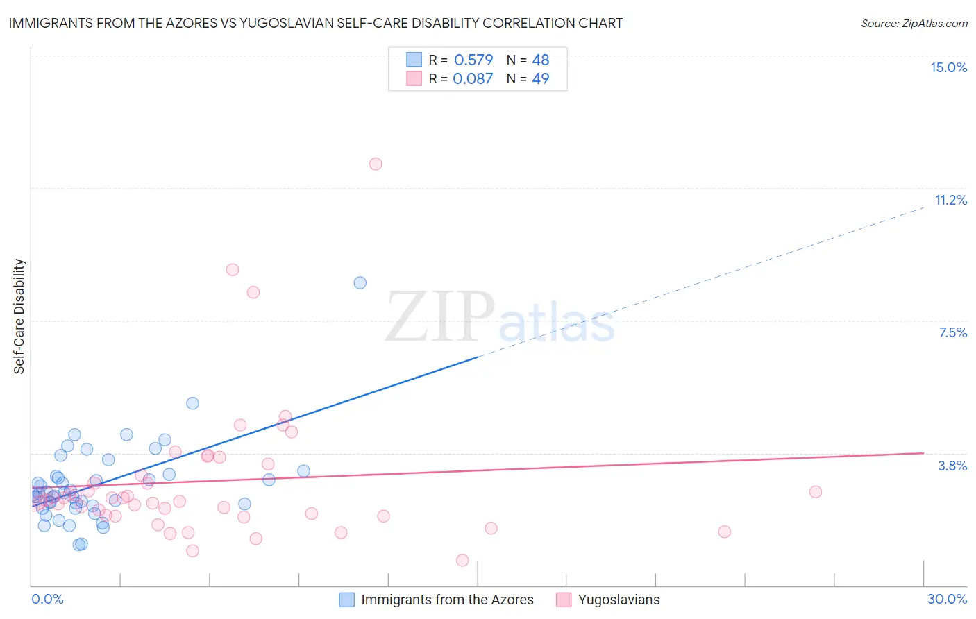 Immigrants from the Azores vs Yugoslavian Self-Care Disability