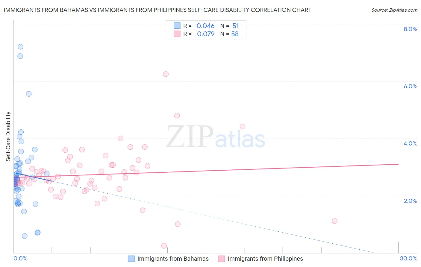 Immigrants from Bahamas vs Immigrants from Philippines Self-Care Disability