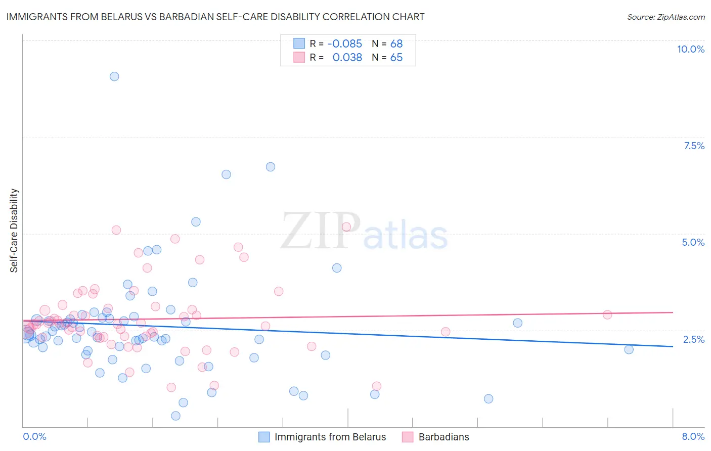 Immigrants from Belarus vs Barbadian Self-Care Disability