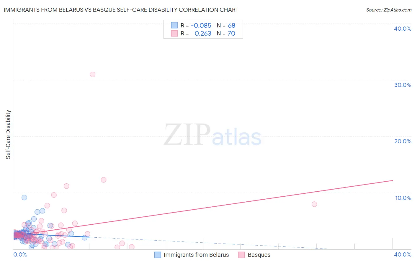 Immigrants from Belarus vs Basque Self-Care Disability