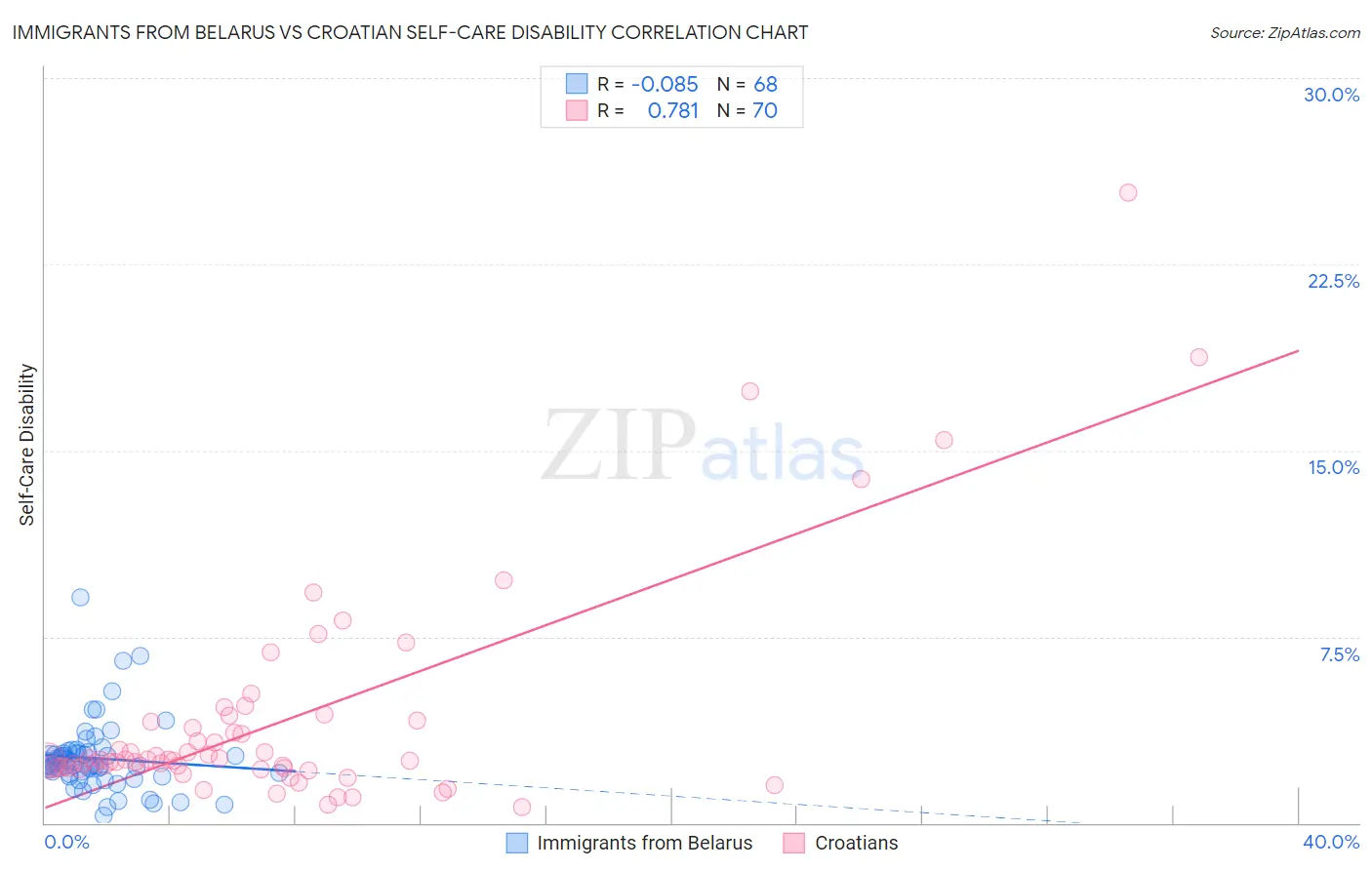 Immigrants from Belarus vs Croatian Self-Care Disability