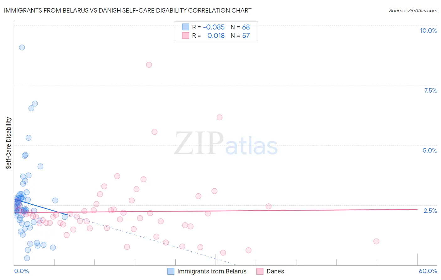 Immigrants from Belarus vs Danish Self-Care Disability