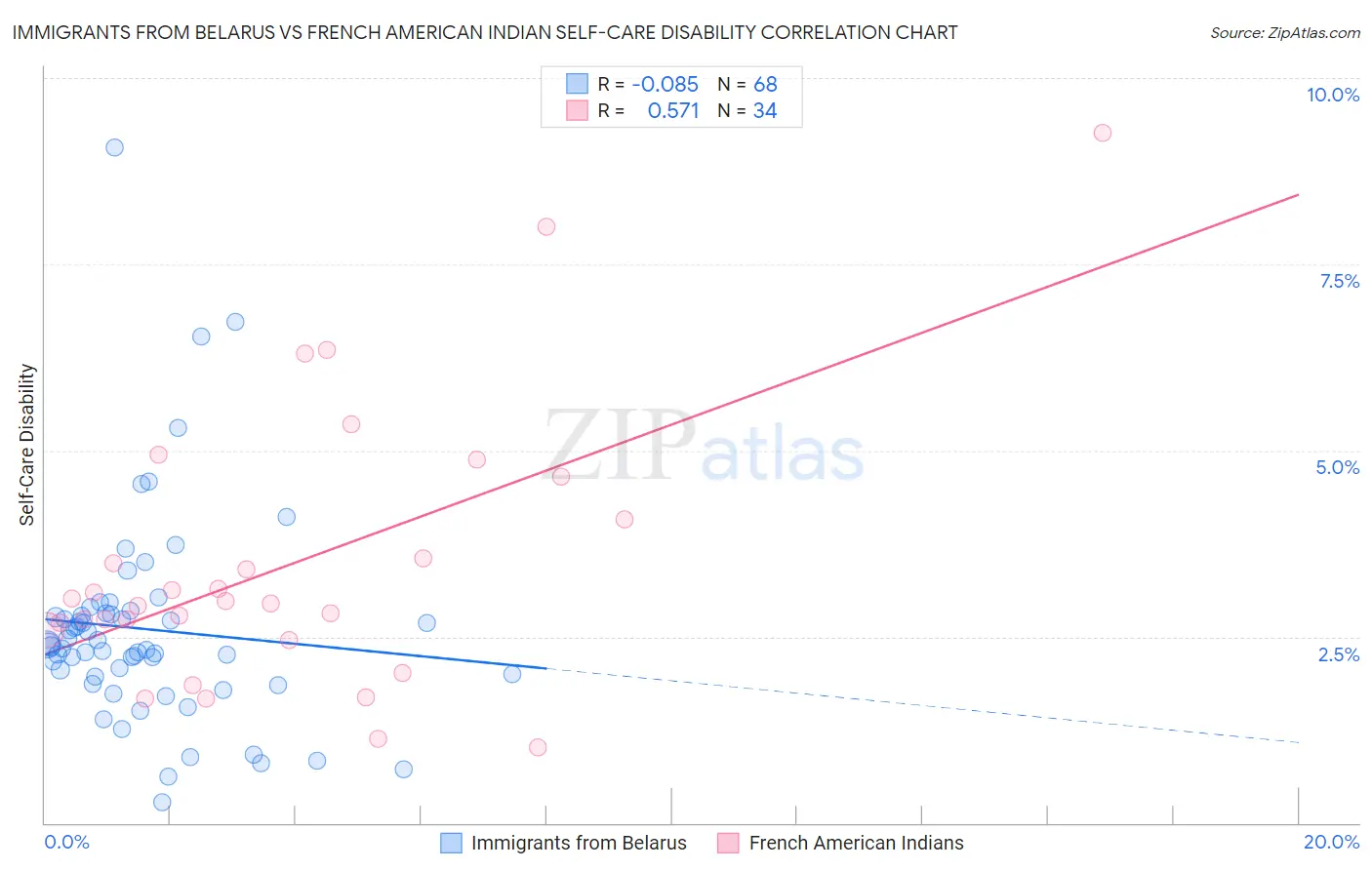 Immigrants from Belarus vs French American Indian Self-Care Disability