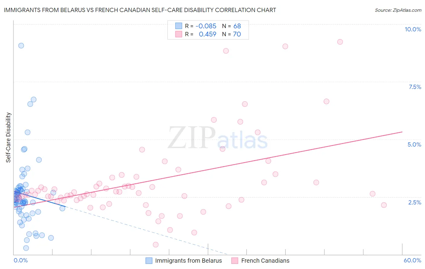 Immigrants from Belarus vs French Canadian Self-Care Disability