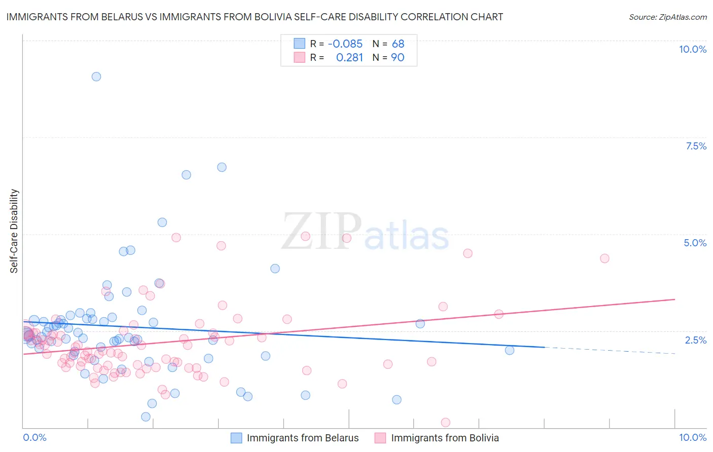 Immigrants from Belarus vs Immigrants from Bolivia Self-Care Disability