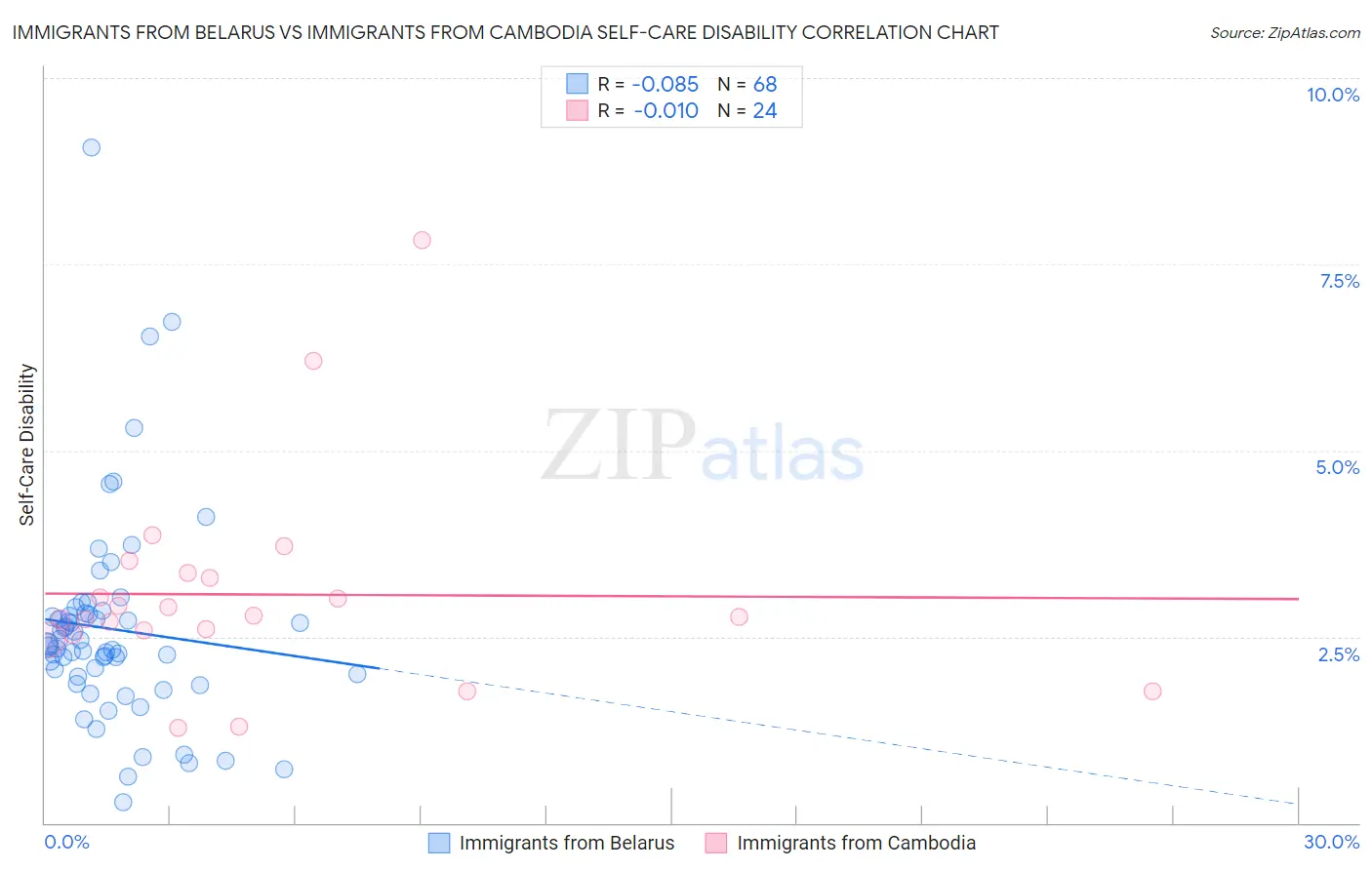 Immigrants from Belarus vs Immigrants from Cambodia Self-Care Disability