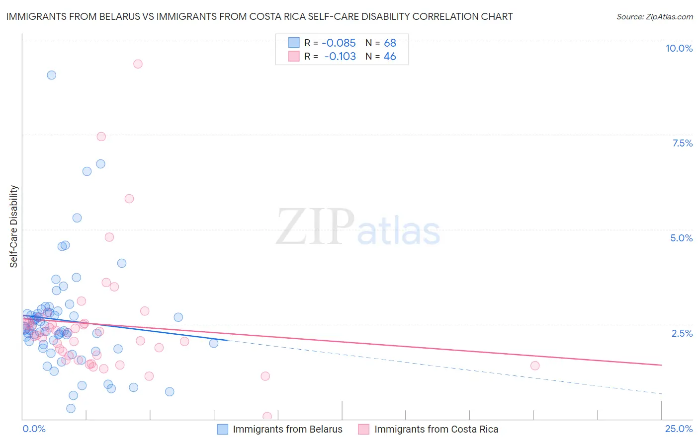 Immigrants from Belarus vs Immigrants from Costa Rica Self-Care Disability