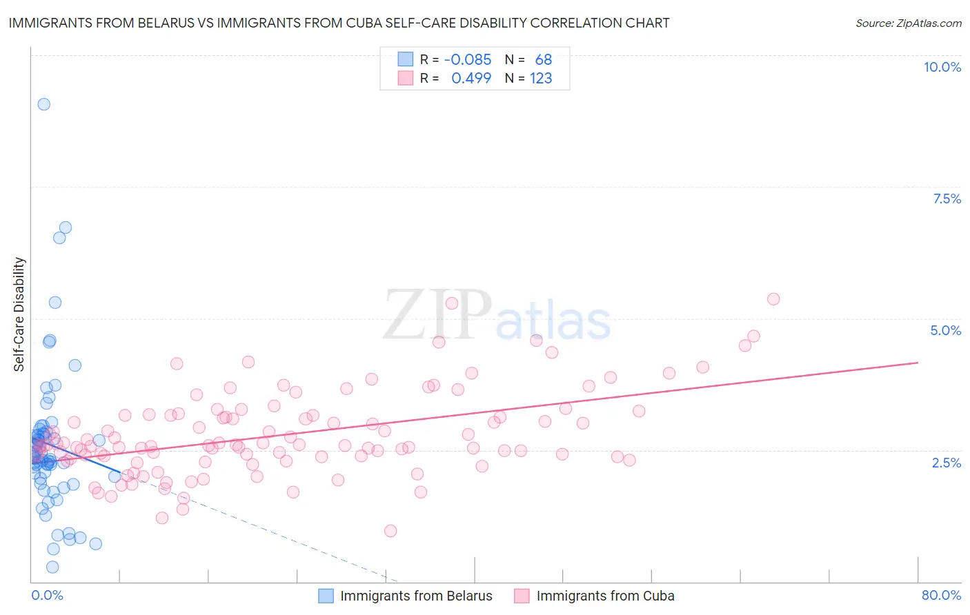 Immigrants from Belarus vs Immigrants from Cuba Self-Care Disability