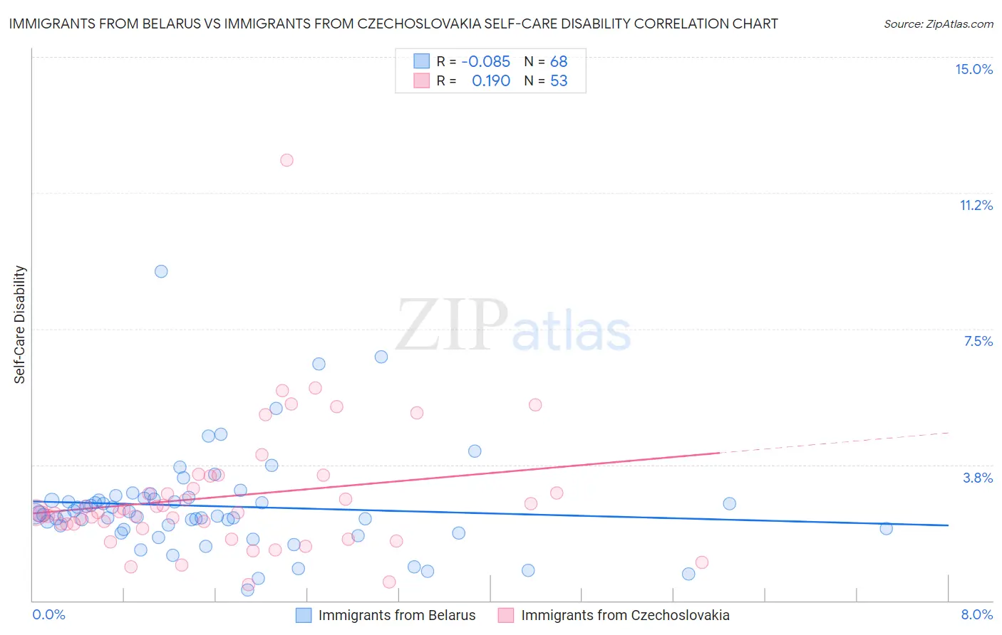 Immigrants from Belarus vs Immigrants from Czechoslovakia Self-Care Disability