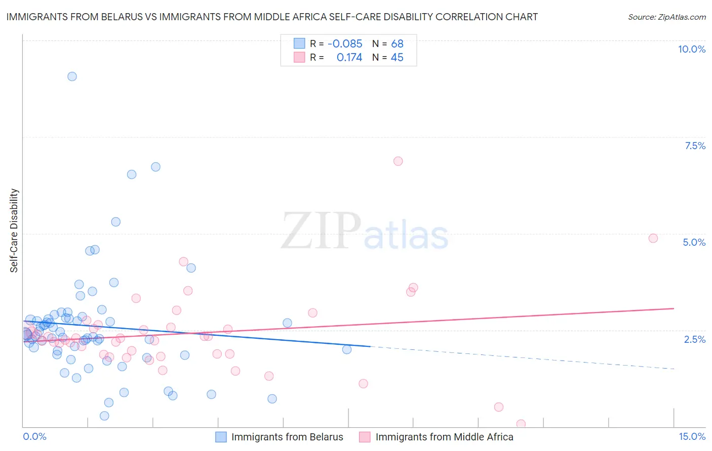 Immigrants from Belarus vs Immigrants from Middle Africa Self-Care Disability