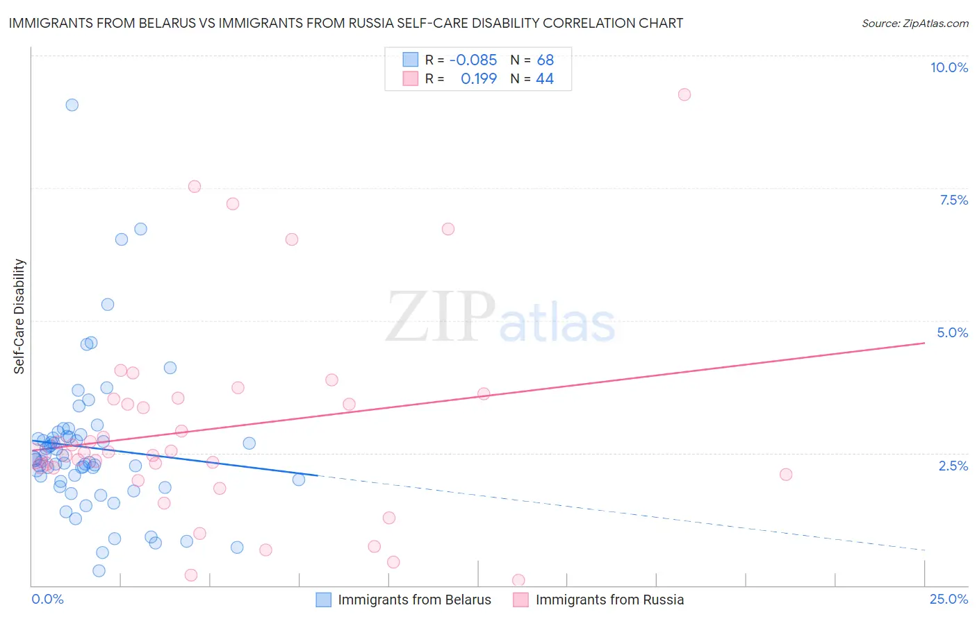 Immigrants from Belarus vs Immigrants from Russia Self-Care Disability