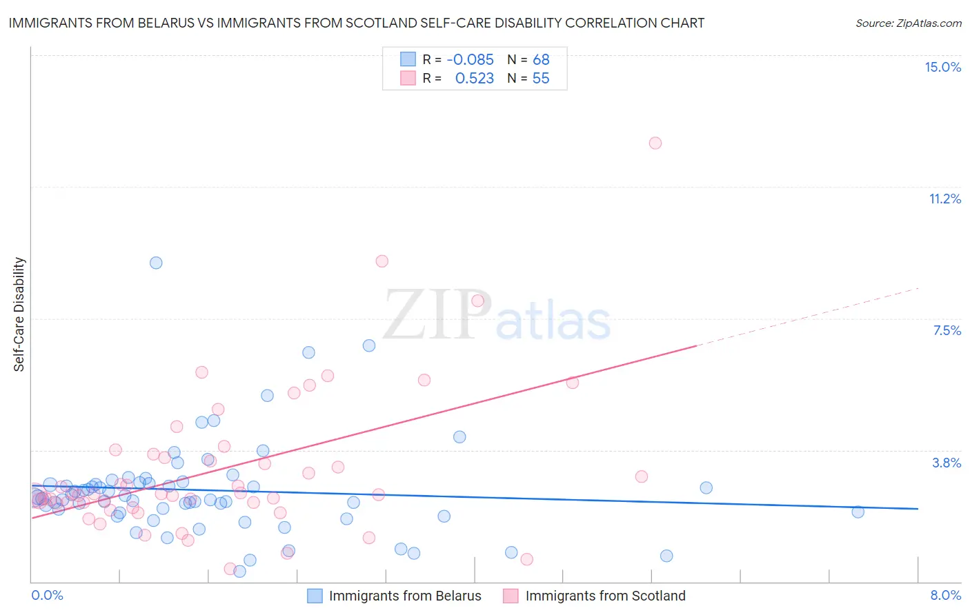 Immigrants from Belarus vs Immigrants from Scotland Self-Care Disability