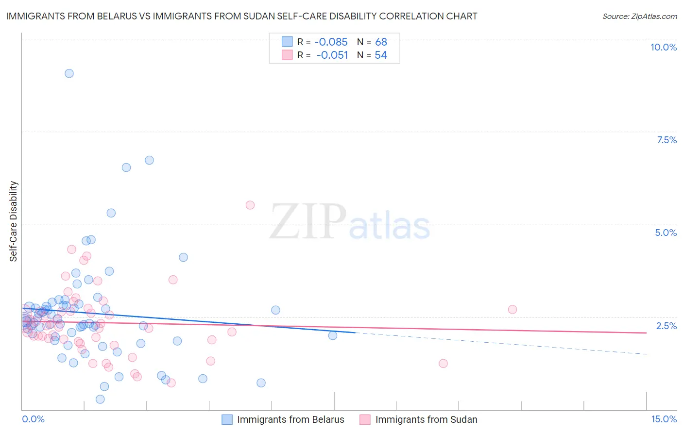 Immigrants from Belarus vs Immigrants from Sudan Self-Care Disability