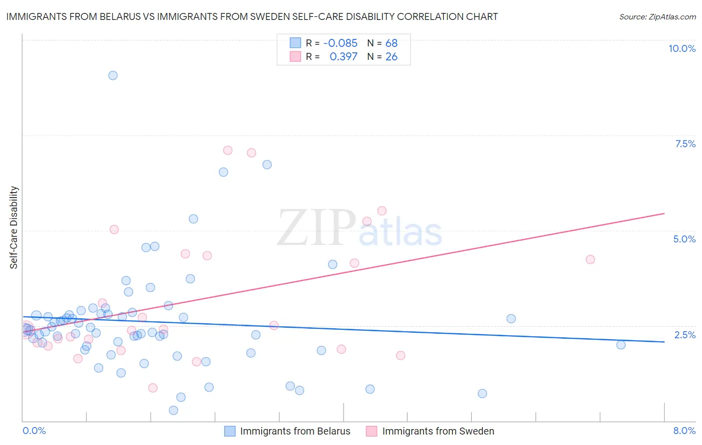 Immigrants from Belarus vs Immigrants from Sweden Self-Care Disability