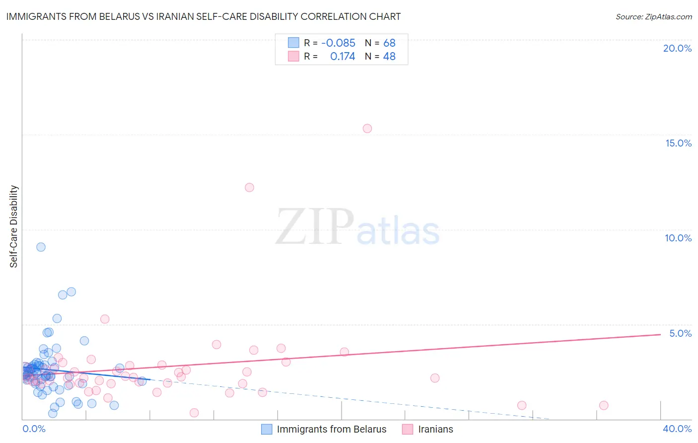 Immigrants from Belarus vs Iranian Self-Care Disability