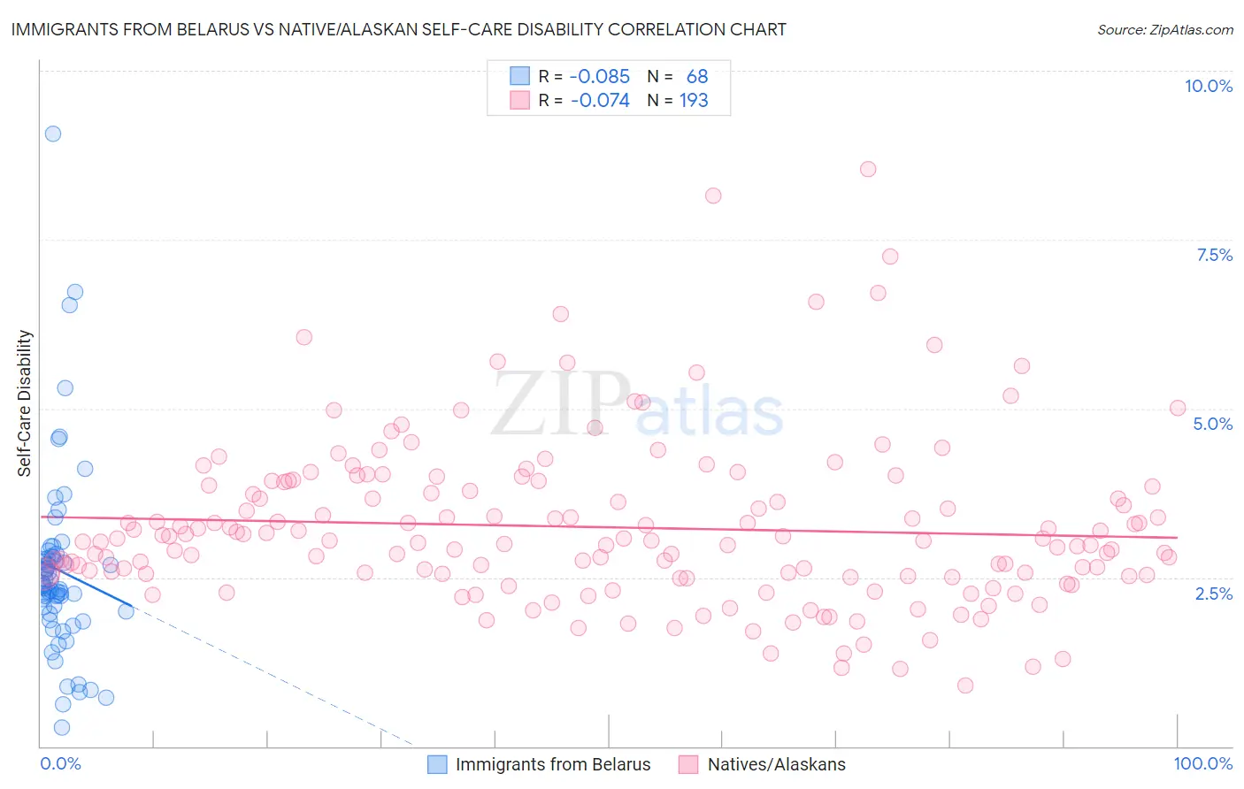 Immigrants from Belarus vs Native/Alaskan Self-Care Disability