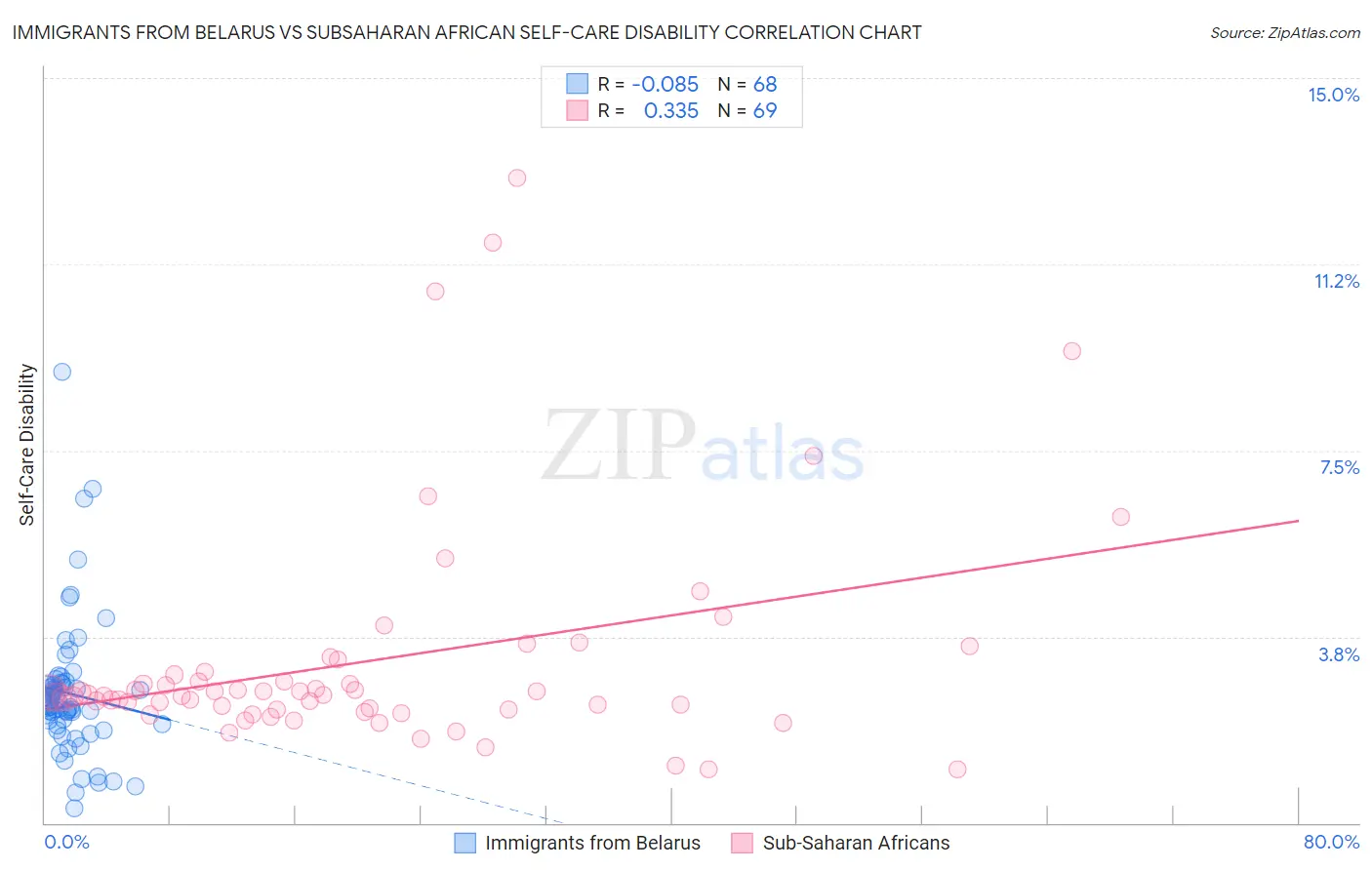 Immigrants from Belarus vs Subsaharan African Self-Care Disability