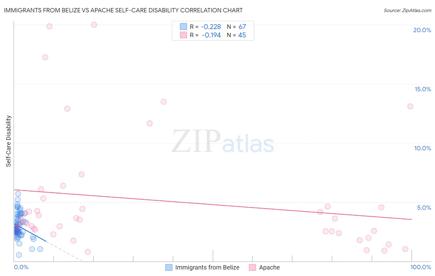 Immigrants from Belize vs Apache Self-Care Disability