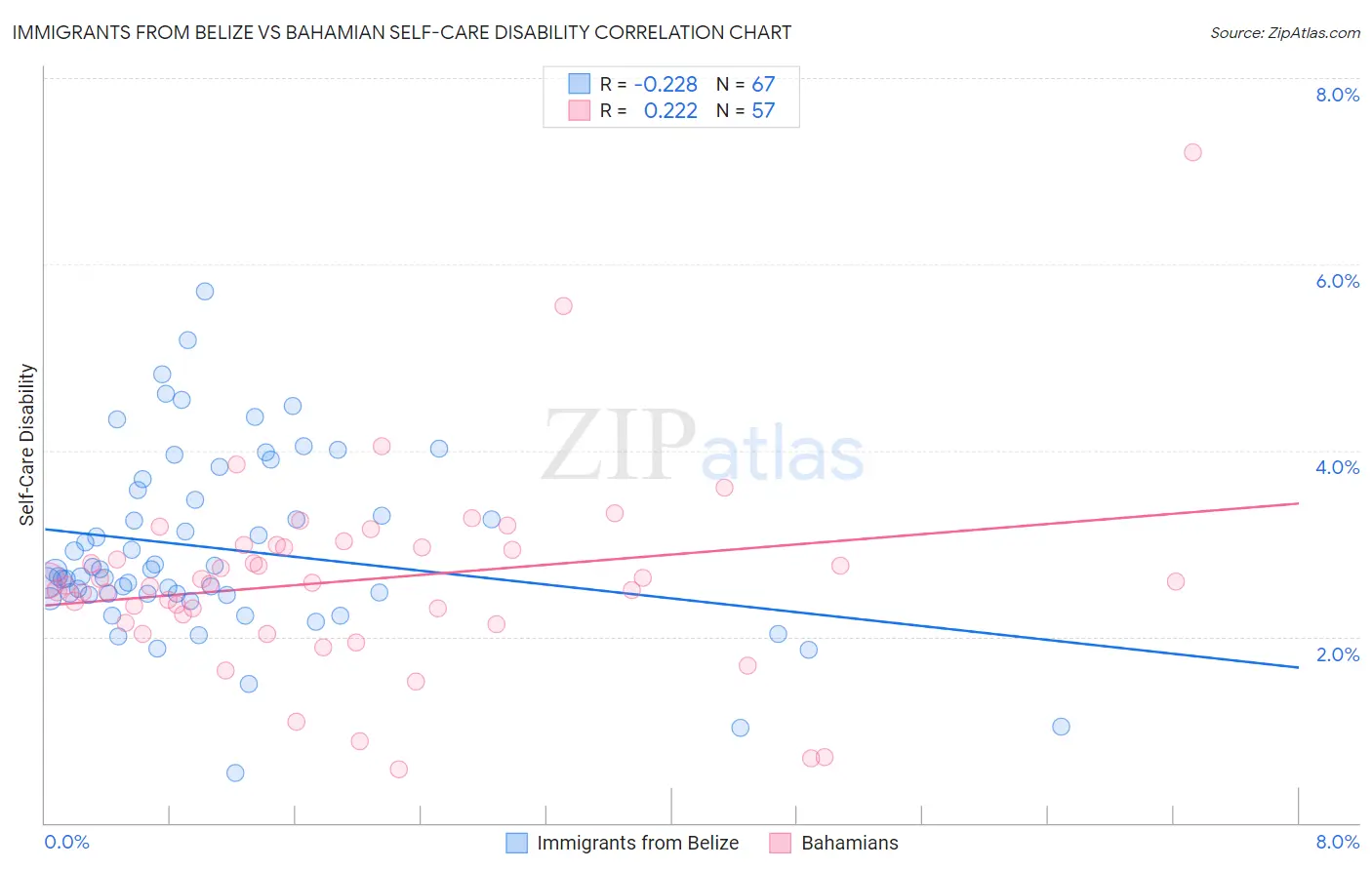 Immigrants from Belize vs Bahamian Self-Care Disability