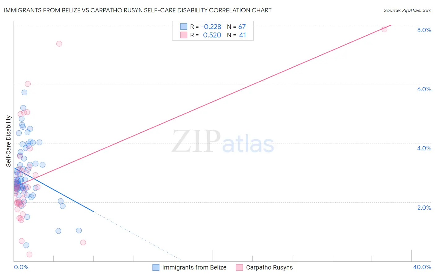 Immigrants from Belize vs Carpatho Rusyn Self-Care Disability