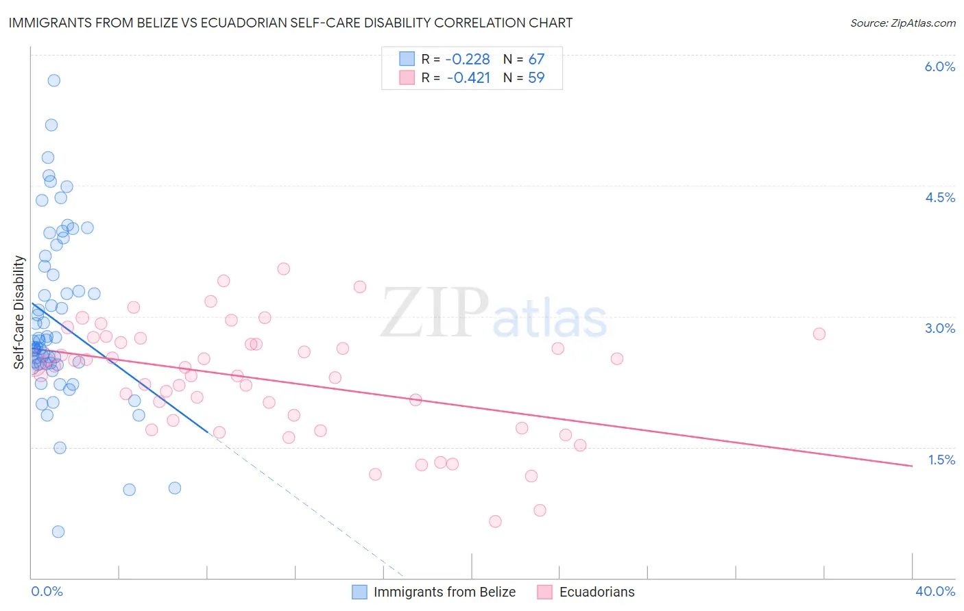 Immigrants from Belize vs Ecuadorian Self-Care Disability