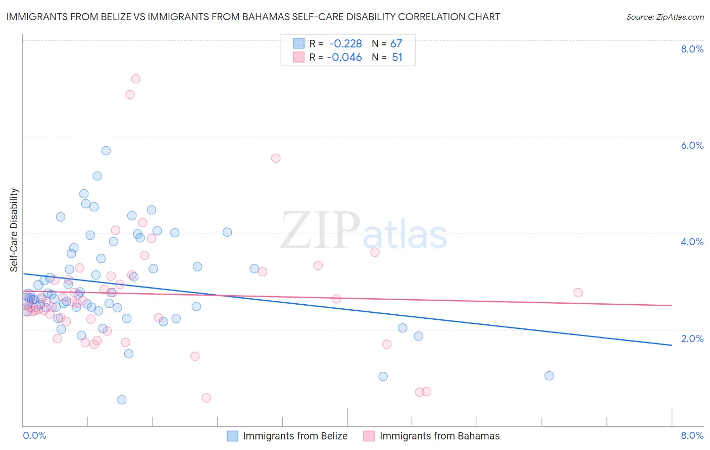 Immigrants from Belize vs Immigrants from Bahamas Self-Care Disability