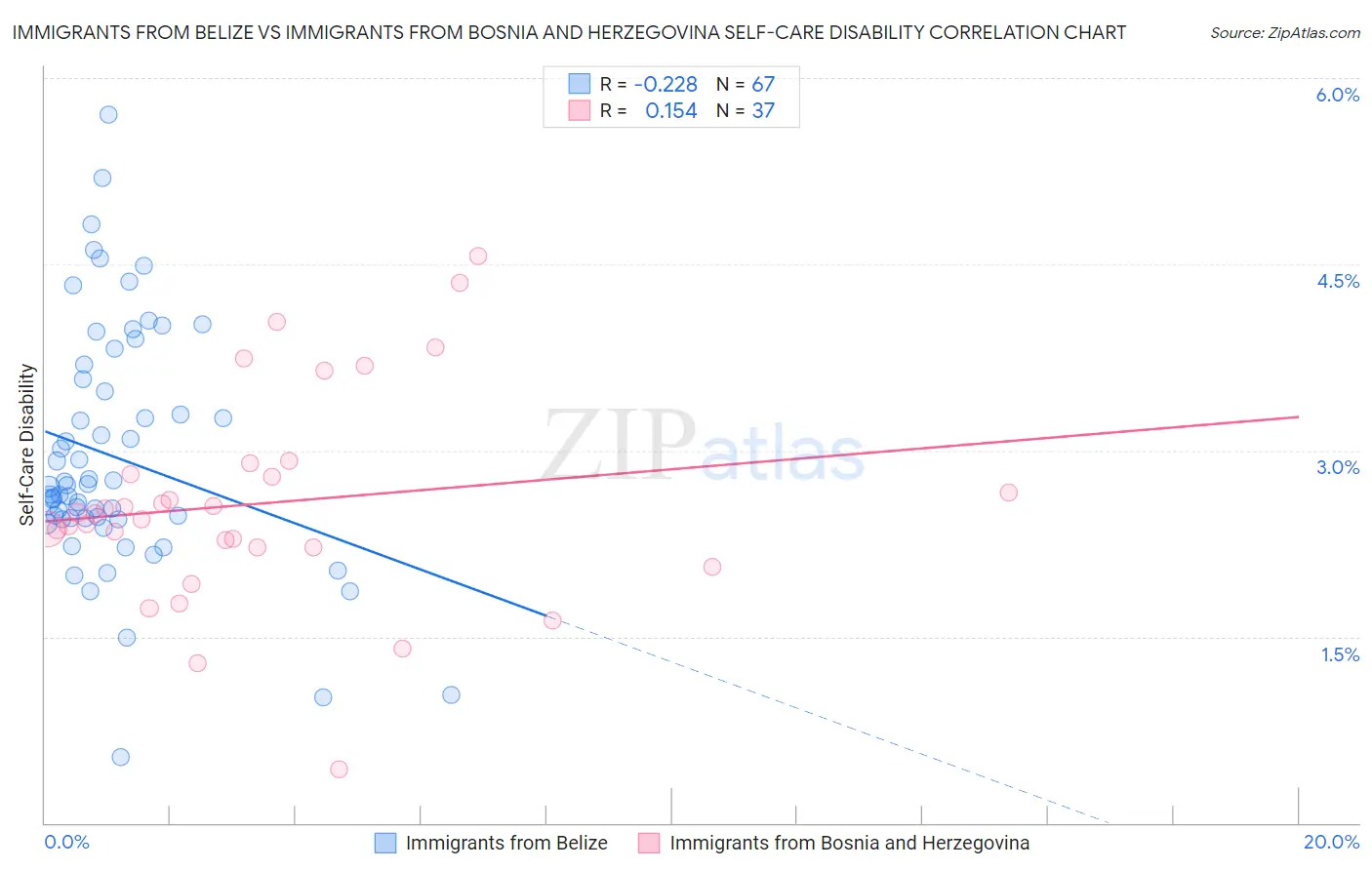 Immigrants from Belize vs Immigrants from Bosnia and Herzegovina Self-Care Disability