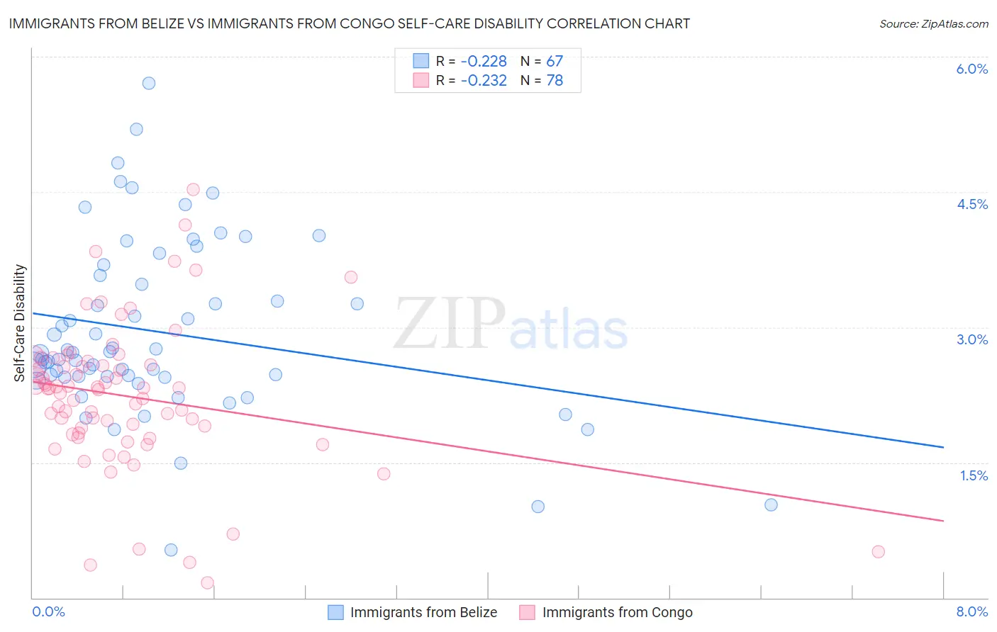 Immigrants from Belize vs Immigrants from Congo Self-Care Disability